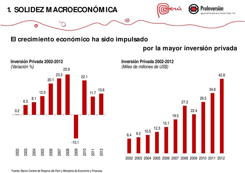Privada 2002-2012 (Variación %) 20.1 25.9 23.3 22.1 Inversión Privada 2002-2012 (Miles de millones de US$) 42.8 6.3 8.1 12.0 11.