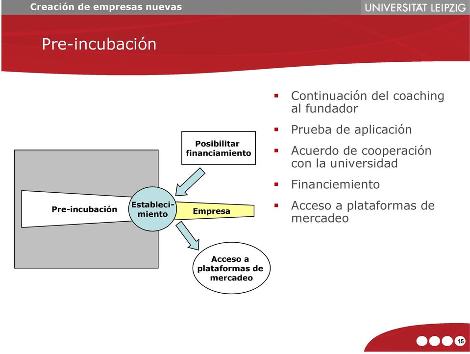 cooperación con la universidad Financiemiento Pre-incubación