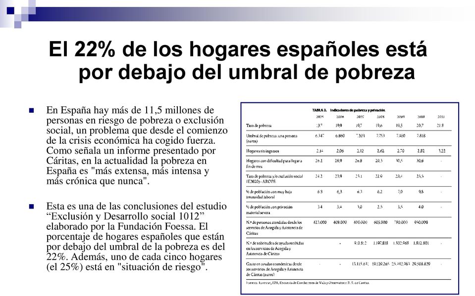 Como señala un informe presentado por Cáritas, en la actualidad la pobreza en España es "más extensa, más intensa y más crónica que nunca".