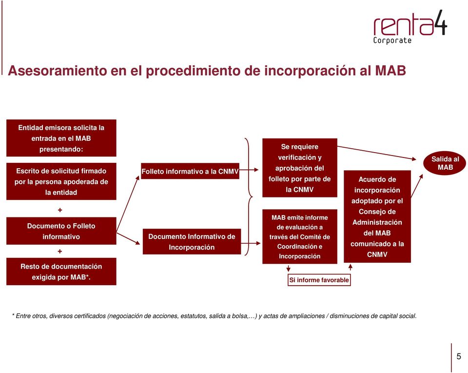 CNMV MAB emite informe de evaluación a través del Comité de Coordinación e Incorporación Acuerdo de incorporación adoptado por el Consejo de Administración del MAB comunicado a la CNMV Salida