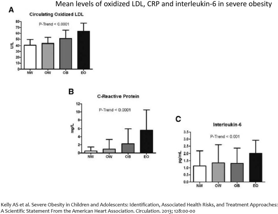 Severe Obesity in Children and Adolescents: Identification, Associated