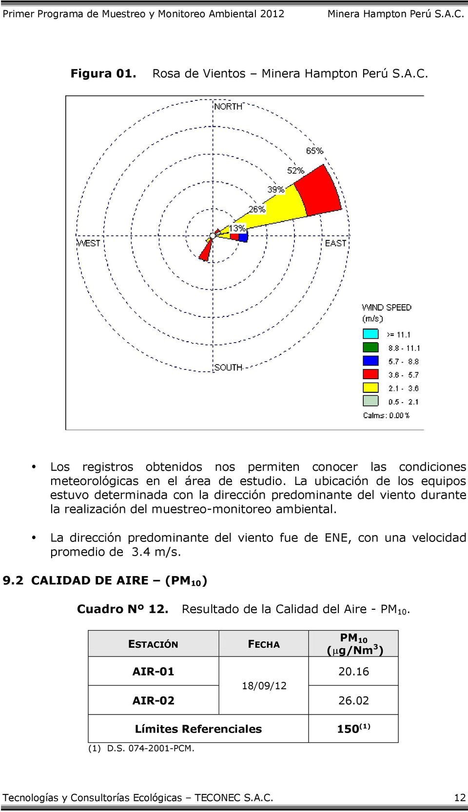 La dirección predominante del viento fue de ENE, con una velocidad promedio de 3.4 m/s. 9.2 CALIDAD DE AIRE (PM 10 ) Cuadro Nº 12.
