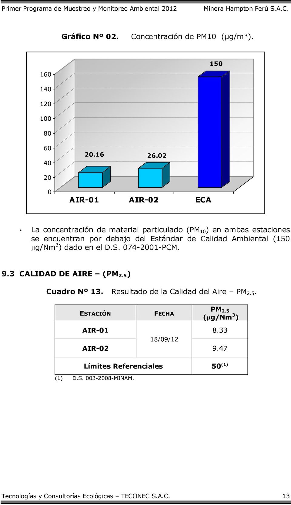 de Calidad Ambiental (150 g/nm 3 ) dado en el D.S. 074-2001-PCM. 9.3 CALIDAD DE AIRE (PM 2.5 ) Cuadro Nº 13.