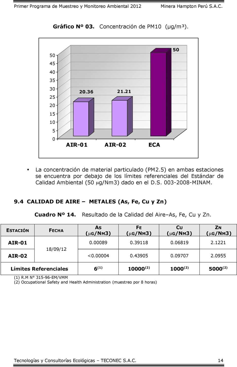 4 CALIDAD DE AIRE METALES (As, Fe, Cu y Zn) Cuadro Nº 14. Resultado de la Calidad del Aire As, Fe, Cu y Zn. ESTACIÓN FECHA AS ( G/NM3) FE ( G/NM3) CU ( G/NM3) ZN ( G/NM3) AIR-01 0.00089 0.