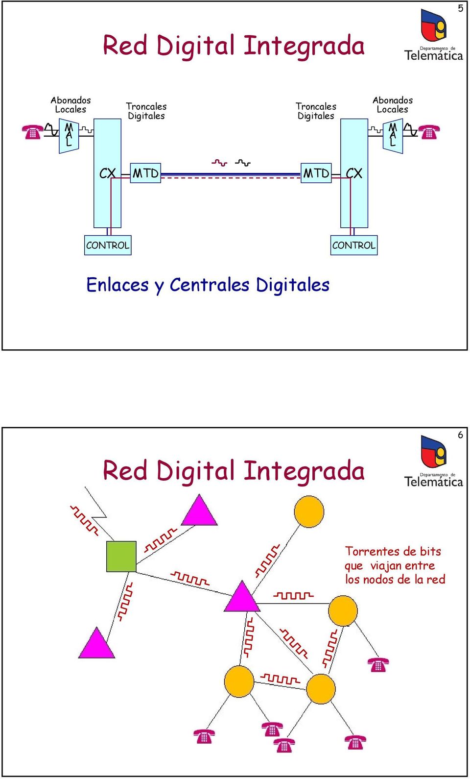 CONTROL CONTROL Enlaces y Centrales Digitales 6 Red Digital