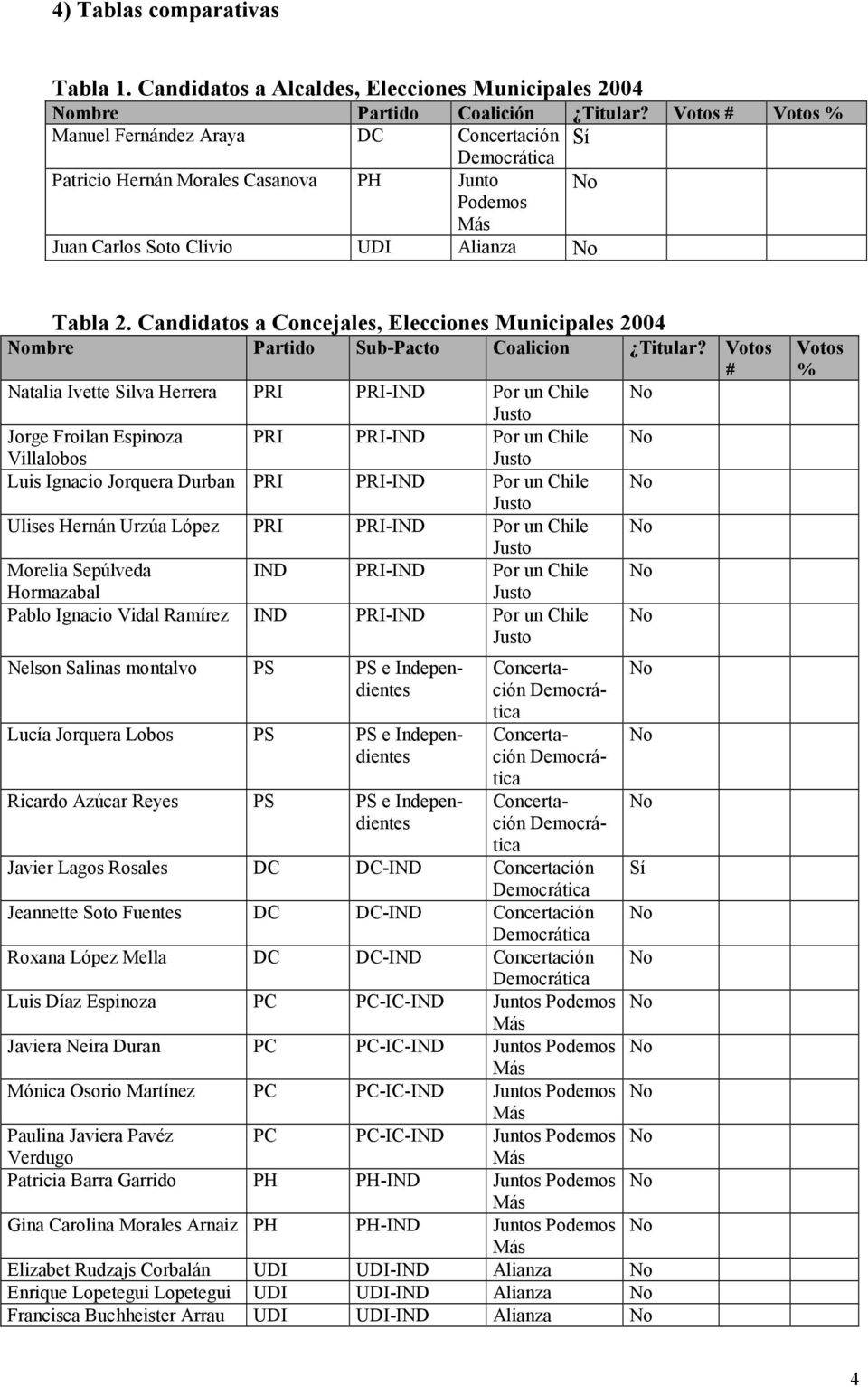 Candidatos a Concejales, Elecciones Municipales 2004 mbre Partido Sub-Pacto Coalicion Titular?
