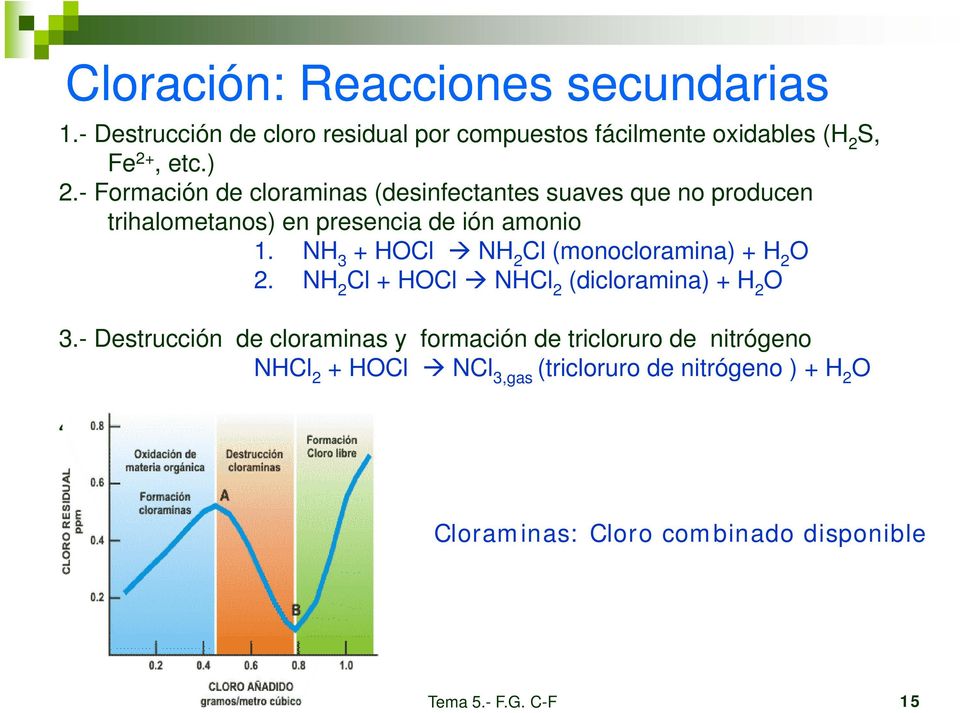 NH 3 + HOCl NH 2 Cl (monocloramina) + H 2 O 2. NH 2 Cl + HOCl NHCl 2 (dicloramina) +HO 2 3.