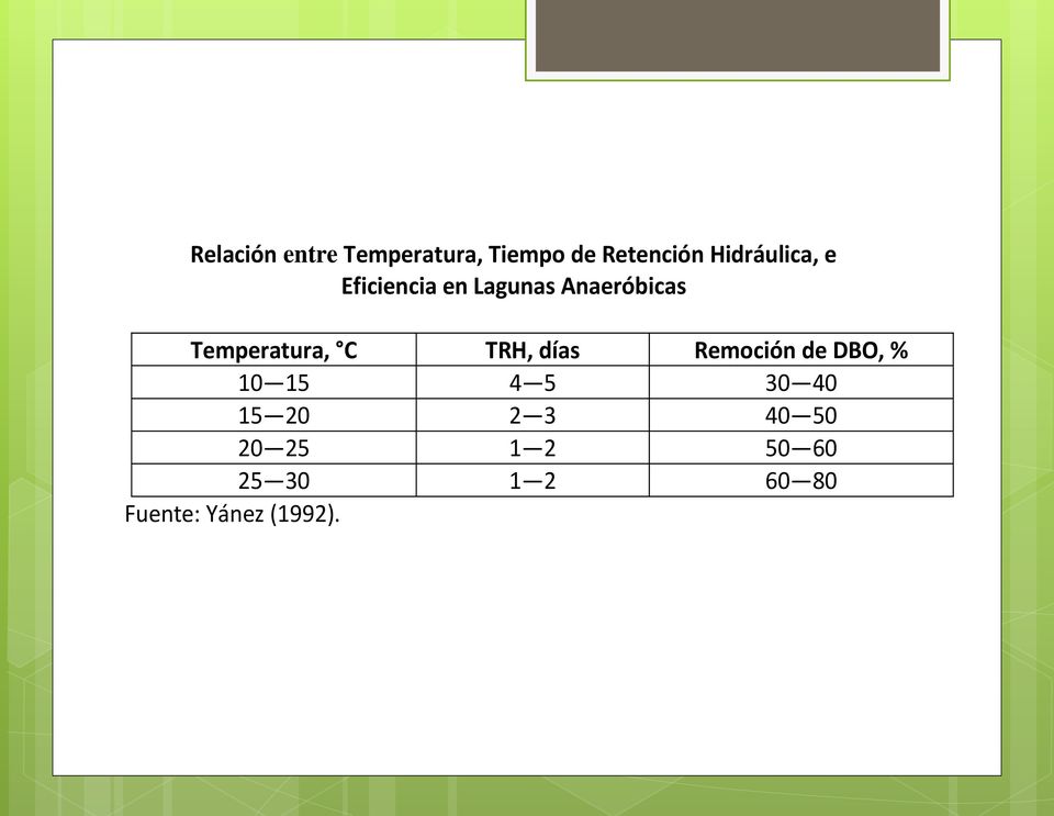Temperatura, C TRH, días Remoción de DBO, % 10 15 4 5 30