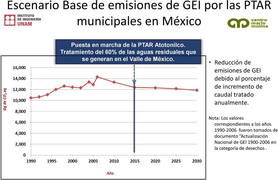Reducción de emisiones de GEI debido al porcentaje de incremento de caudal tratado anualmente.