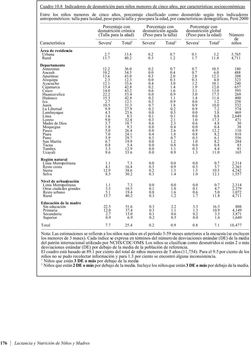 índicadores antropométricos: talla para la edad, peso para la talla y peso para la edad, por características demográficas, Perú 2000 Porcentaje con Porcentaje con Porcentaje con desnutrición crónica