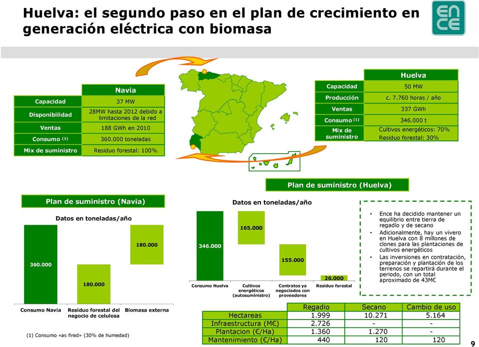 000 t Cultivos energéticos: 70% Residuo forestal: 30% Mix de suministro Residuo forestal: 100% Plan de suministro (Huelva) Plan de suministro (Navia) Datos en toneladas/año 360.