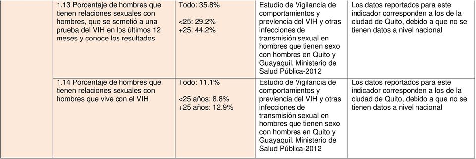 9% Estudio de Vigilancia de prevlencia del VIH y otras infecciones de hombres que tienen sexo con hombres en Quito y Guayaquil.