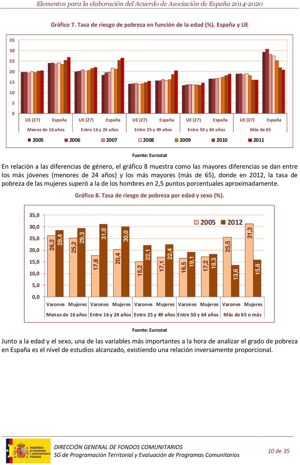 2006 2007 2008 2009 2010 2011 Fuente: Eurostat En relación a las diferencias de género, el gráfico 8 muestra como las mayores diferencias se dan entre los más jóvenes (menores de 24 años) y los más