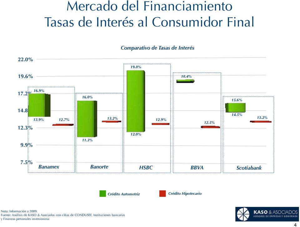 5% Banamex Banorte HSBC BBVA Scotiabank Crédito Automotriz Crédito Hipotecario Nota: Información a 2009.