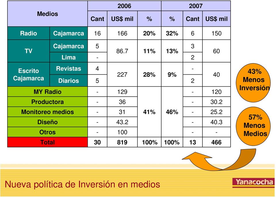 7 11% 13% 3 Lima - 2 Revistas 4 227 28% 9% - Diarios 5 2 MY Radio - 129-120 Productora - 36-30.