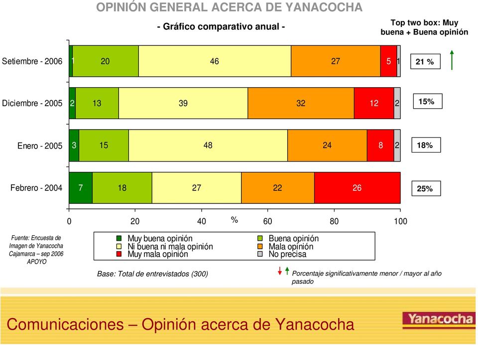 de Imagen de Yanacocha Cajamarca sep 2006 APOYO Muy buena opinión Buena opinión Ni buena ni mala opinión Mala opinión Muy mala opinión No