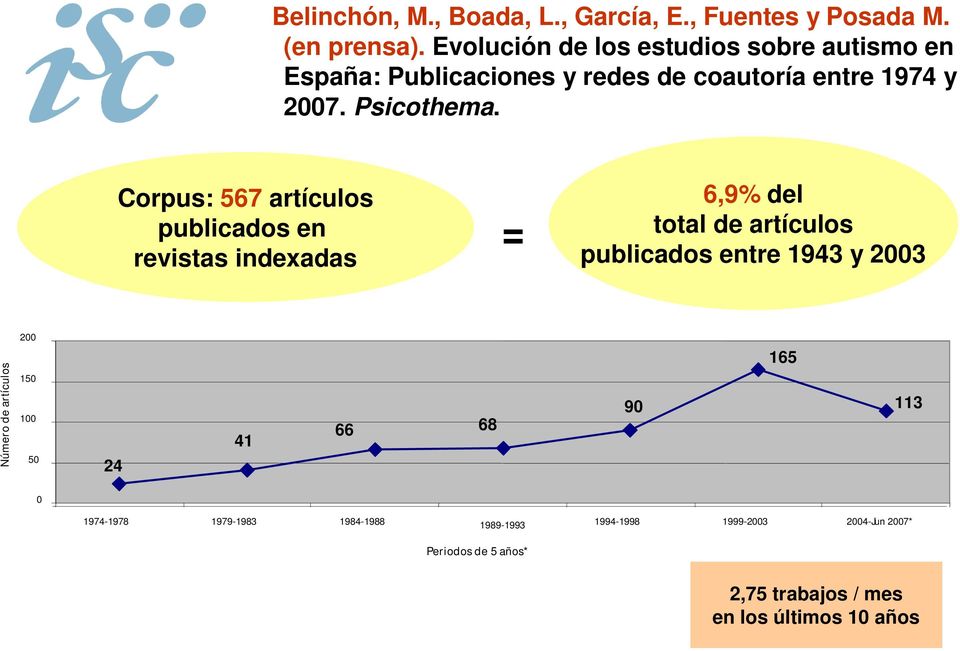 Corpus: 567 artículos publicados en revistas indexadas = 6,9% del total de artículos publicados entre 1943 y 2003 Número de