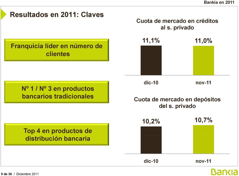 privado 11,1% 1% 11,0% Nº 1 / Nº 3 en productos bancarios tradicionales Top 4 en
