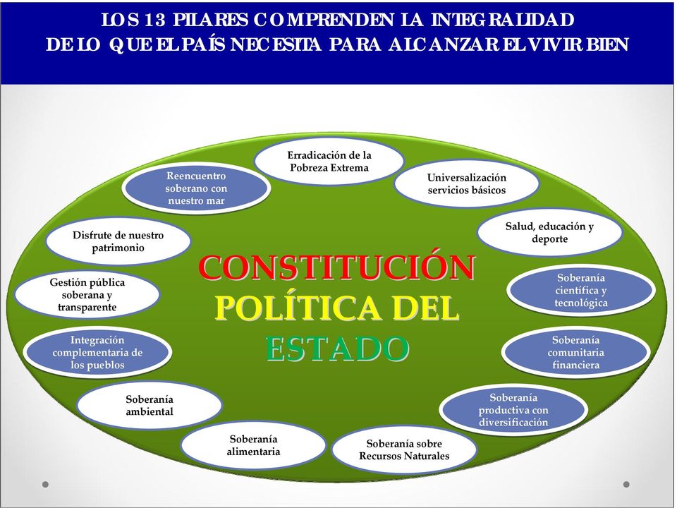 Integración complementaria de los pueblos CONSTITUCIÓN POLÍTICA DEL ESTADO Salud, educación y deporte Soberanía científica y tecnológica