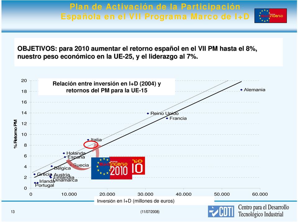 20 18 16 Relación entre inversión en I+D (2004) y retornos del PM para la UE-15 Alemania % Retorno PM 14 12 10 8 6 4 2 0 Holanda España