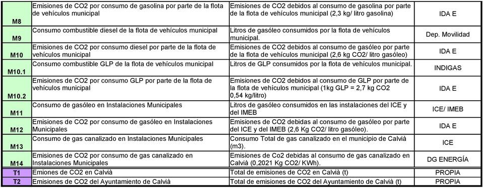 consumo diesel por parte de la flota de vehículos municipal Consumo combustible GLP de la flota de vehículos municipal Emisiones de CO2 por consumo GLP por parte de la flota de vehículos municipal