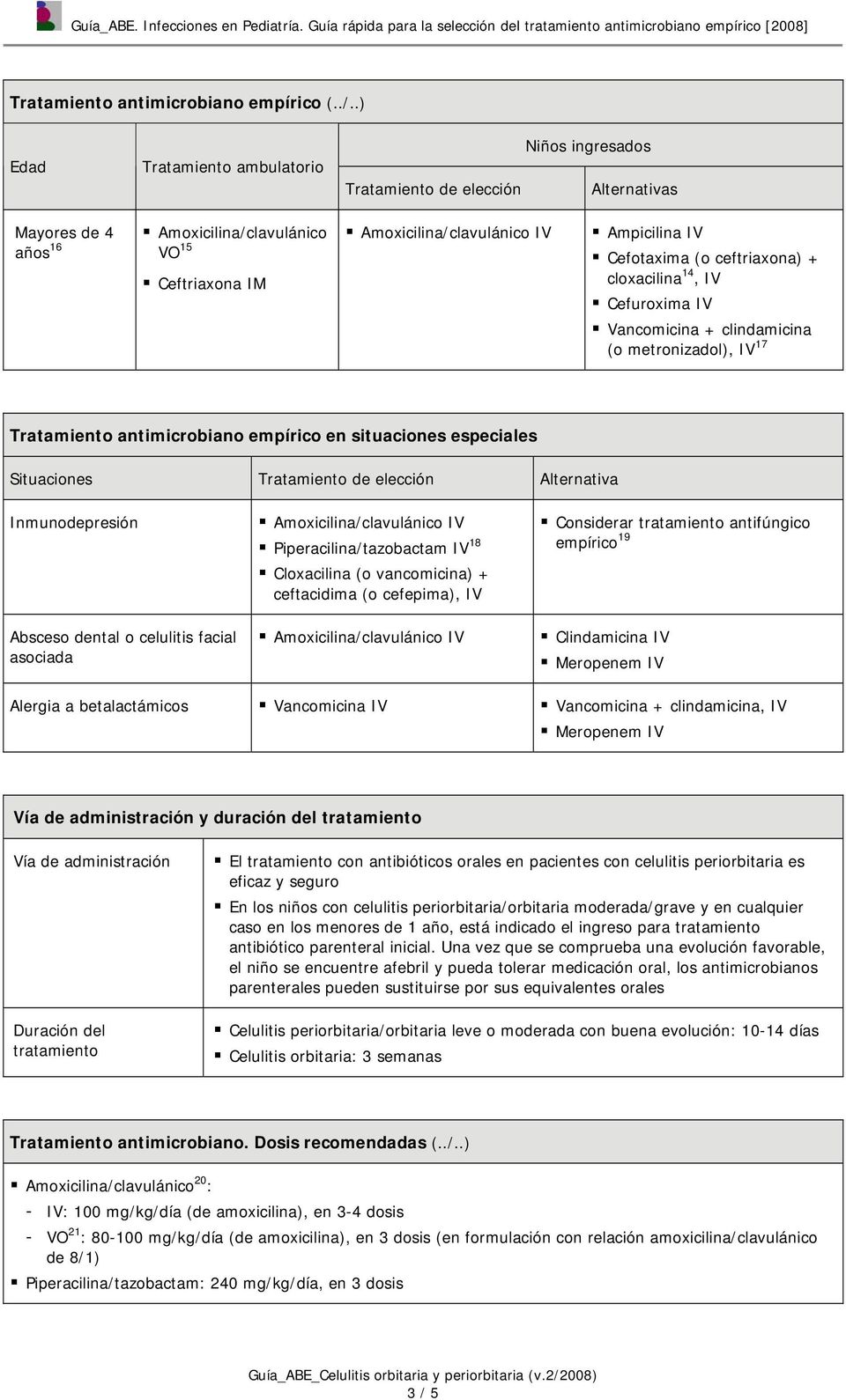 cloxacilina 14, IV Vancomicina + clindamicina (o metronizadol), IV 17 Tratamiento antimicrobiano empírico en situaciones especiales Situaciones Tratamiento de elección Alternativa Inmunodepresión