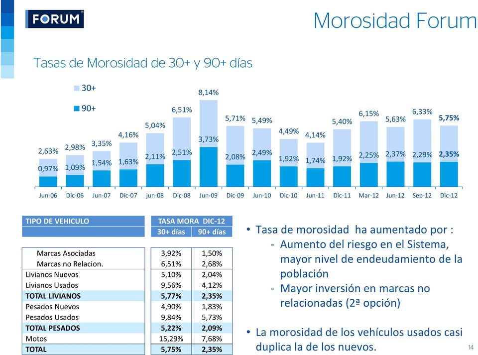 Dic-12 TIPO DE VEHICULO TASA MORA DIC-12 Marcas Asociadas 3,92% 1,50% Marcas no Relacion.