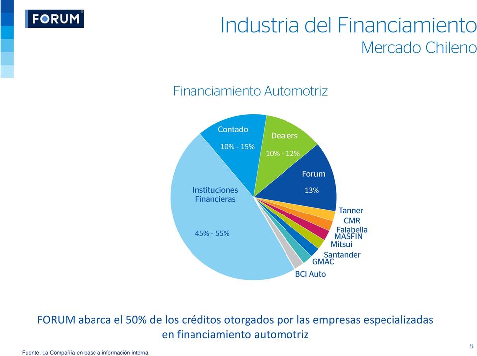 Falabella MASFIN Mitsui Santander GMAC 12% BCI Auto FORUM abarca el 50% de los créditos otorgados por