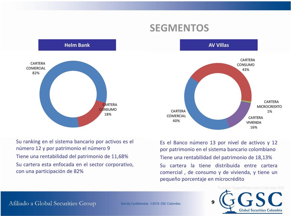 participación de 82% Es el Banco número 13 por nivel de activos y 12 por patrimonio en el sistema bancario colombiano Tiene una rentabilidad