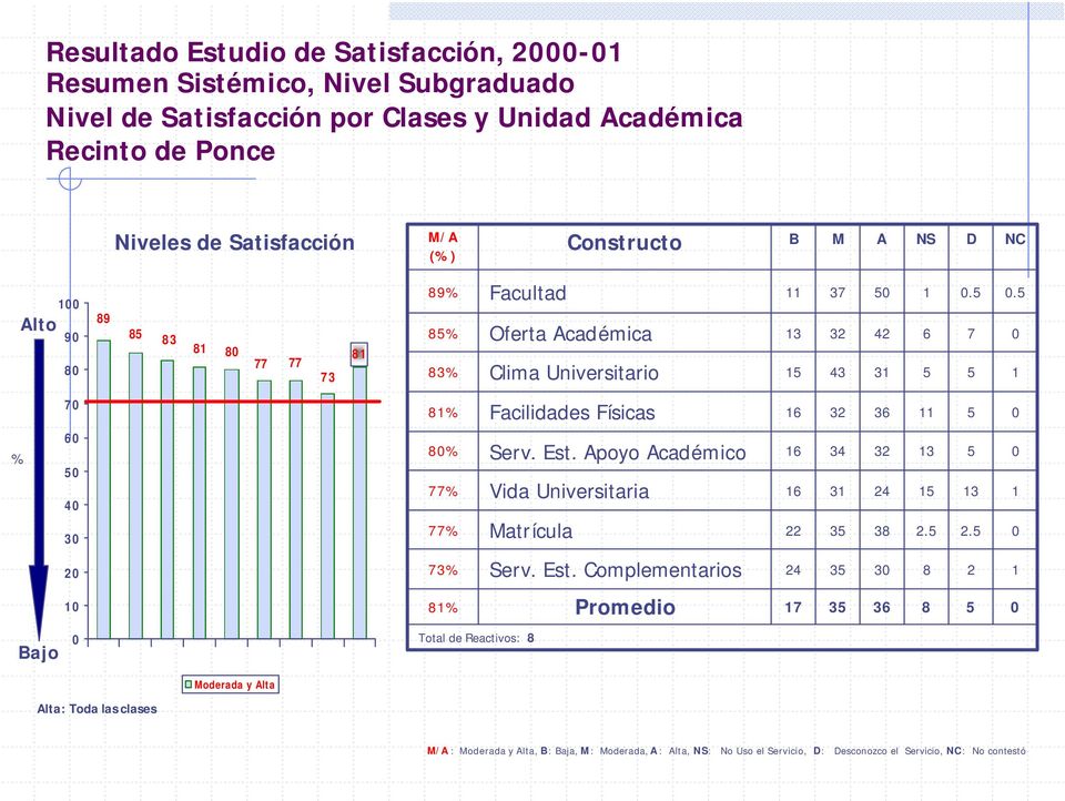 Est. Apoyo Académico Vida Universitaria Matrícula 34 3 3 3 4 3. 3. 73% Serv. Est.