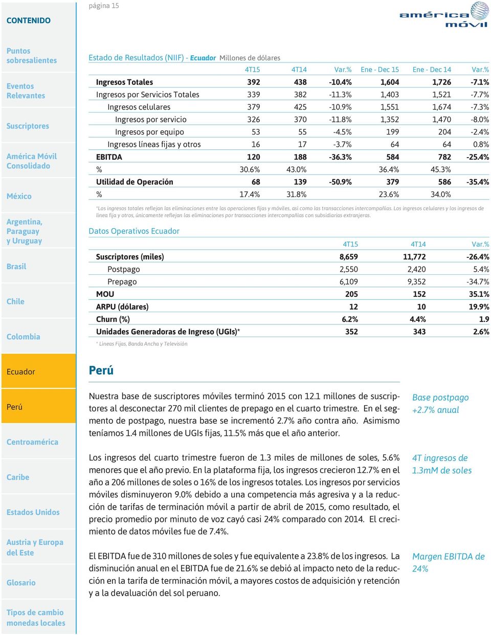 4% Ingresos líneas fijas y otros 16 17-3.7% 64 64 0.8% EBITDA 120 188-36.3% 584 782-25.4% % 30.6% 43.0% 36.4% 45.3% Utilidad de Operación 68 139-50.9% 379 586-35.4% % 17.4% 31.8% 23.6% 34.
