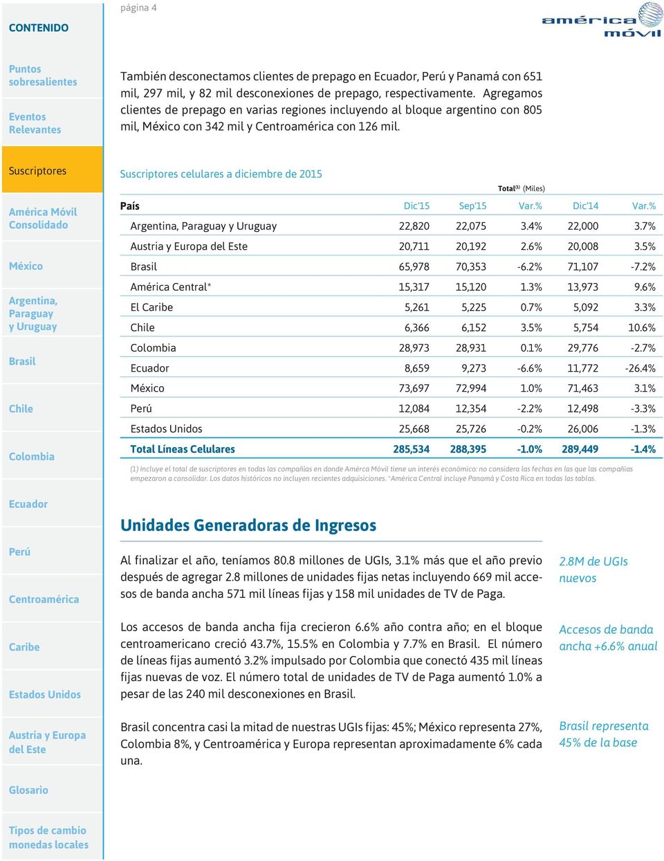 celulares a diciembre de 2015 Unidades Generadoras de Ingresos Total (1) (Miles) País Dic'15 Sep'15 Var.% Dic'14 Var.% 22,820 22,075 3.4% 22,000 3.7% 20,711 20,192 2.6% 20,008 3.5% 65,978 70,353-6.