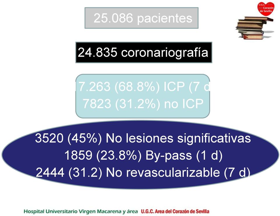 2%) no ICP 3520 (45%) No lesiones significativas 1859 (23.