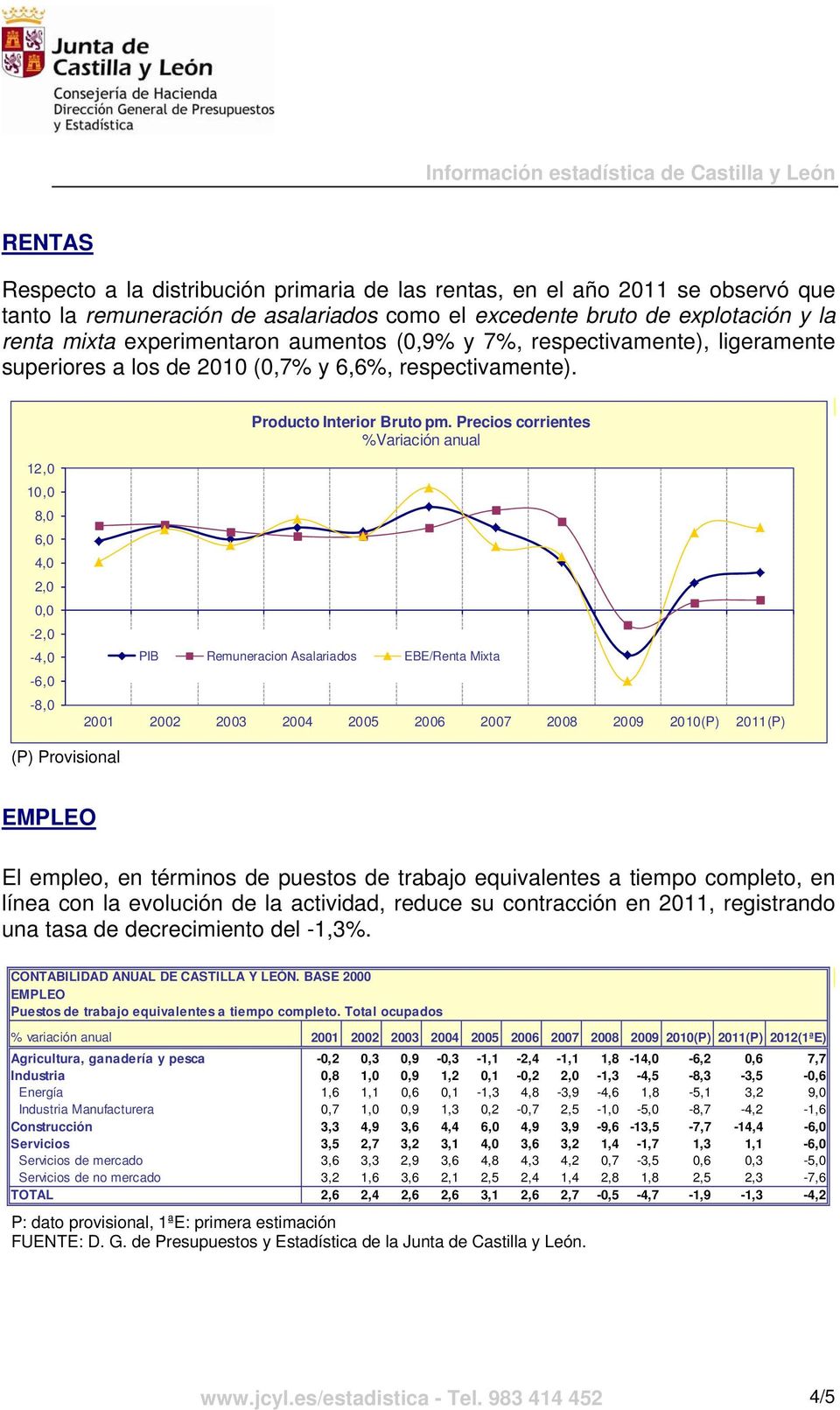 Precios corrientes %Variación anual 12,0 10,0 8,0 6,0 4,0 2,0 0,0-2,0-4,0-6,0-8,0 PIB Remuneracion Asalariados EBE/Renta Mixta 2001 2002 2003 2004 2005 2006 2007 2008 2009 2010(P) 2011(P) (P)