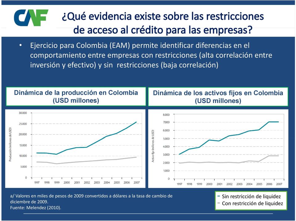 inversión y efectivo) y sin restricciones (baja correlación) Dinámica de la producción en Colombia (USD millones) Dinámica de los activos fijos