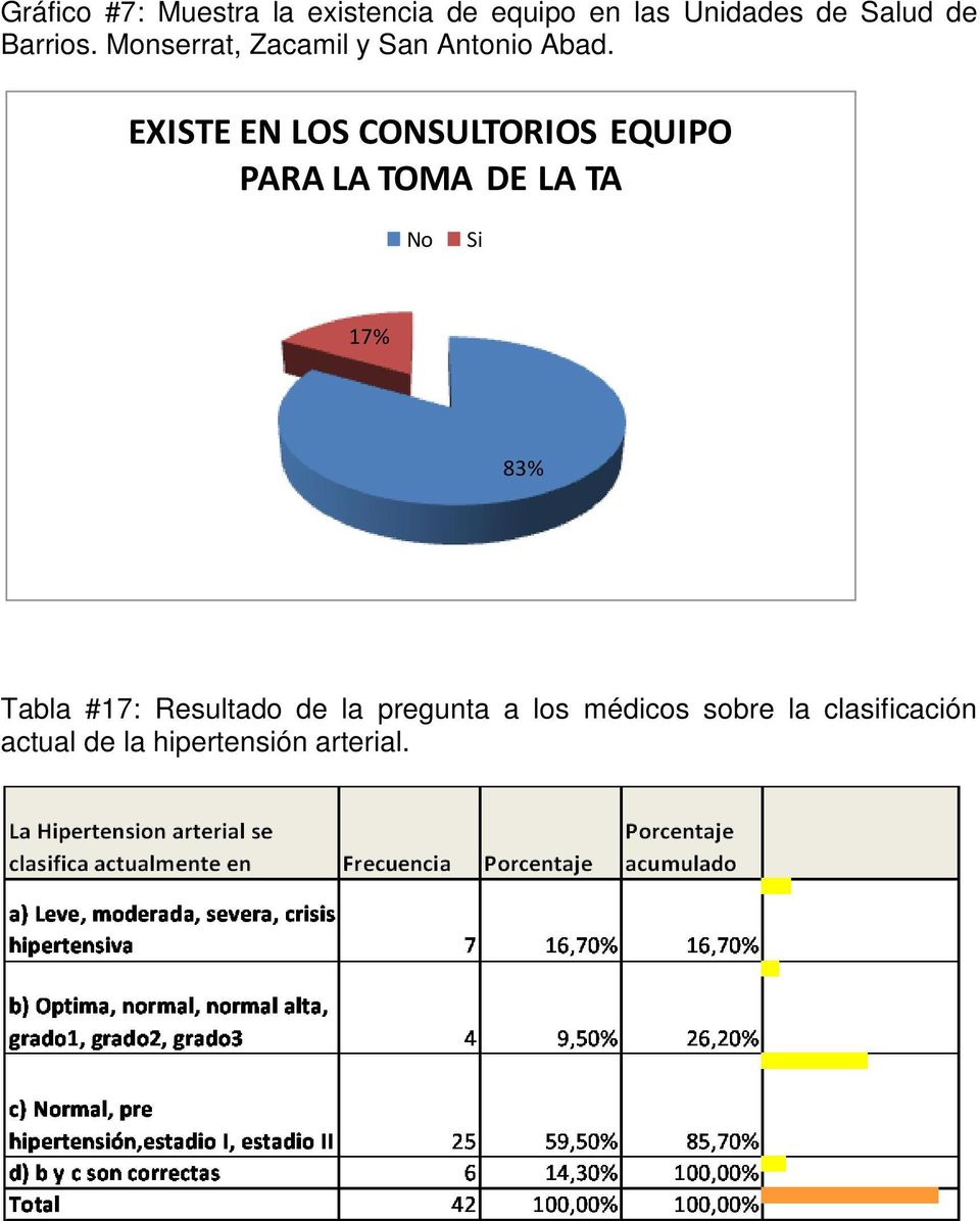 EXISTE EN LOS CONSULTORIOS EQUIPO PARA LA TOMA DE LA TA No Si 17% 83%