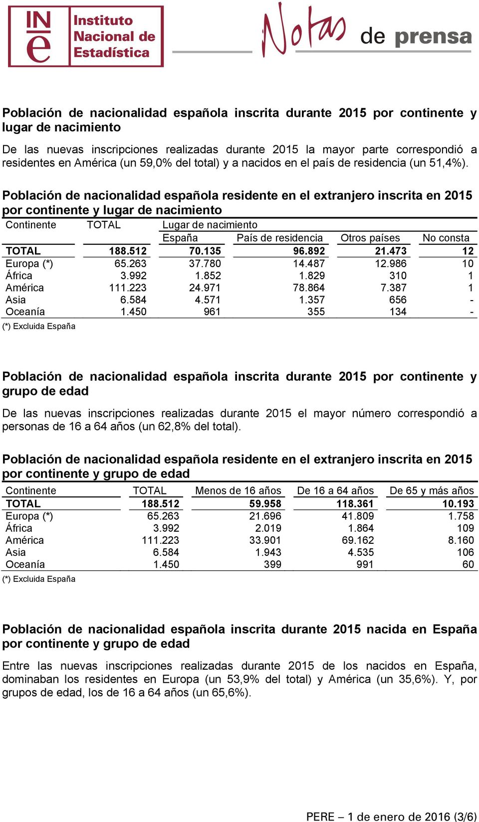 Población de nacionalidad española residente en el extranjero inscrita en 2015 por continente y lugar de nacimiento Continente TOTAL Lugar de nacimiento España País de residencia Otros países No