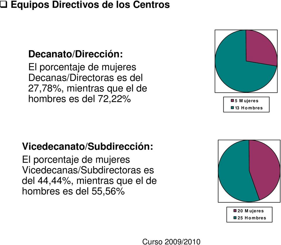 72,22% 5 M ujeres 13 H o mbres Vicedecanato/Subdirección: