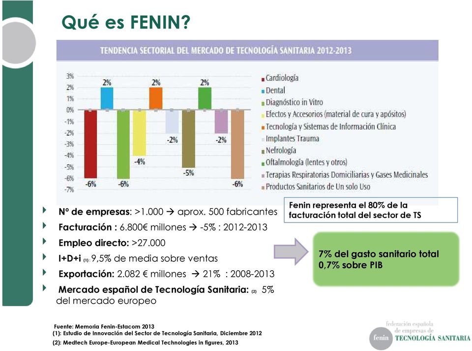 082 millones 21% : 2008-2013 Mercado español de Tecnología Sanitaria: (2) 5% del mercado europeo Fenin representa el 80% de la facturación