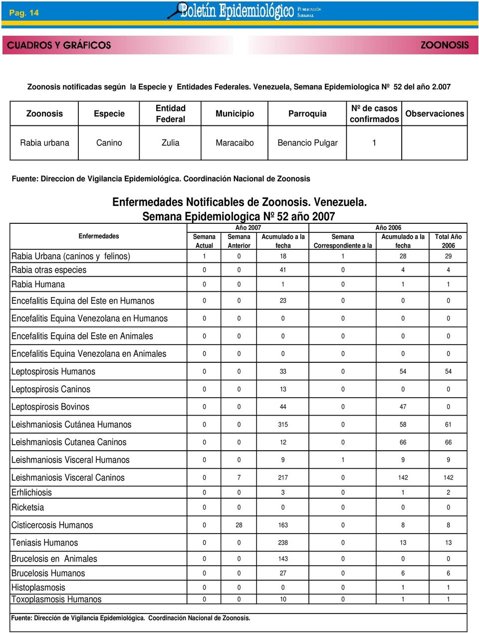 Coordinación Nacional de Zoonosis Enfermedades Enfermedades Notificables de Zoonosis. Venezuela.