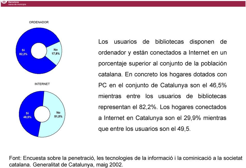 En concreto los hogares dotados con PC en el conjunto de Catalunya son el 46,5% mientras entre los usuarios de bibliotecas representan el 82,2%.