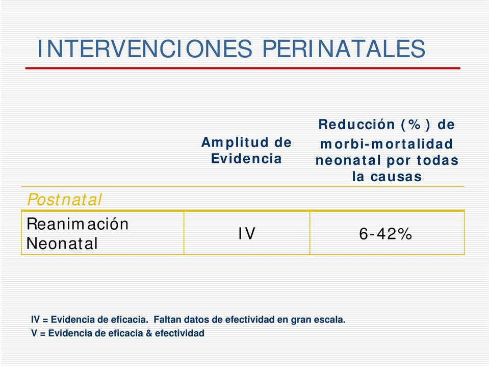 por todas la causas IV 6-42% IV = Evidencia de eficacia.