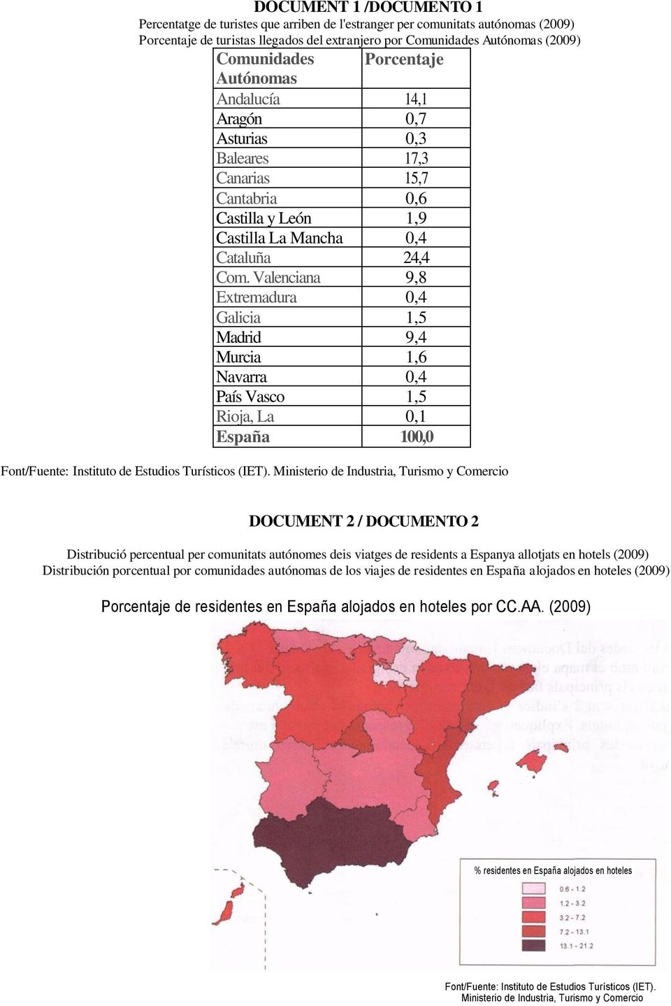 Valenciana 9,8 Extremadura 0,4 Galicia 1,5 Madrid 9,4 Murcia 1,6 Navarra 0,4 País Vasco 1,5 Rioja, La 0,1 España 100,0 Font/Fuente: Instituto de Estudios Turísticos (IET).