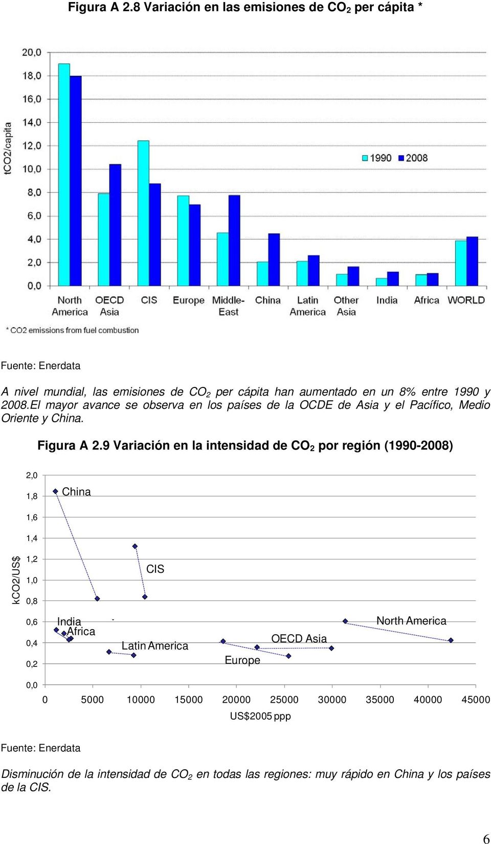 9 Variación en la intensidad de CO 2 por región (1990-2008) 2,0 1,8 China 1,6 1,4 kco2/us$ 1,2 1,0 0,8 CIS 0,6 0,4 0,2 India Africa Latin America Europe