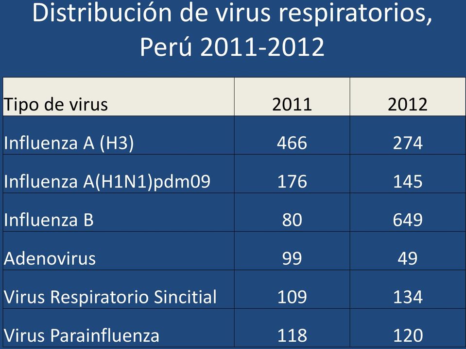 A(H1N1)pdm09 176 145 Influenza B 80 649 Adenovirus 99 49