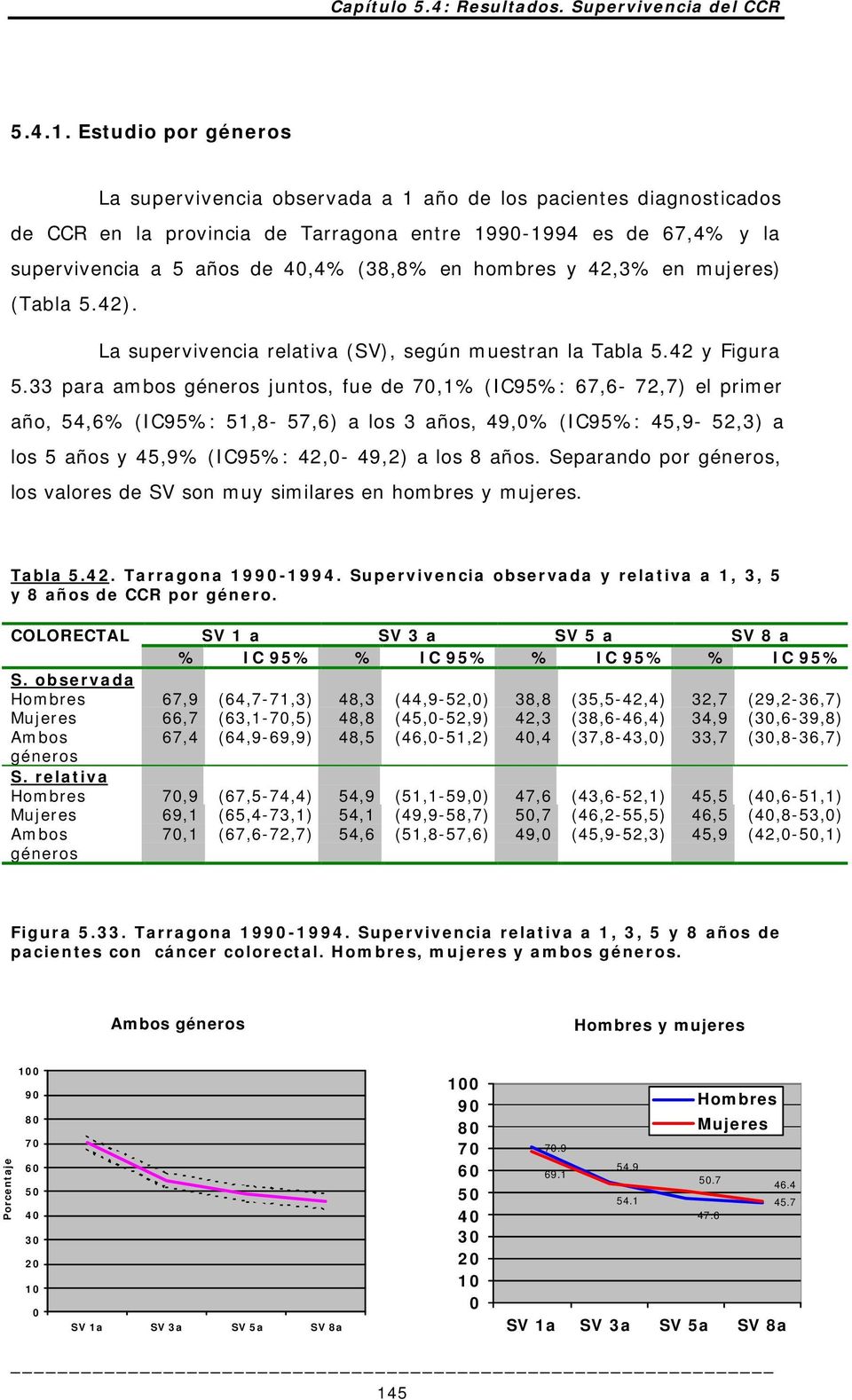 hombres y 42,3% en mujeres) (Tabla 5.42). La supervivencia relativa (SV), según muestran la Tabla 5.42 y Figura 5.