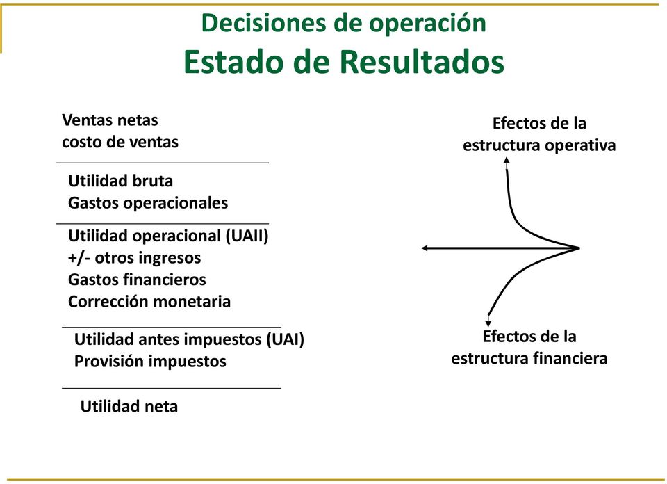 operacional (UAII) +/- otros ingresos Gastos financieros Corrección monetaria
