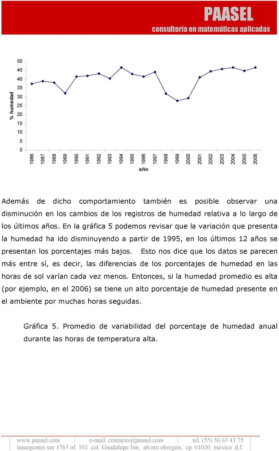 En la gráfica 5 podemos revisar que la variación que presenta la humedad ha ido disminuyendo a partir de 1995, en los últimos 12 años se presentan los porcentajes más bajos.