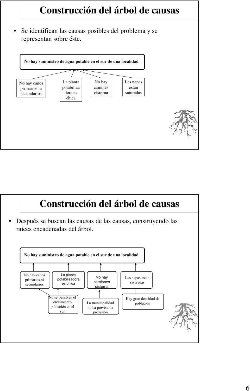 saturadas Construcción del árbol de causas Después se buscan las causas de las causas, construyendo las raíces encadenadas del árbol.
