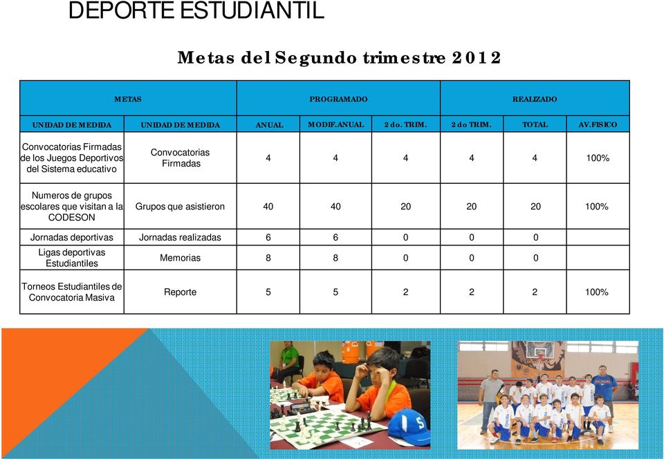 FISICO Convocatorias Firmadas de los Juegos Deportivos del Sistema educativo Convocatorias Firmadas 4 4 4 4 4 100% Numeros de grupos